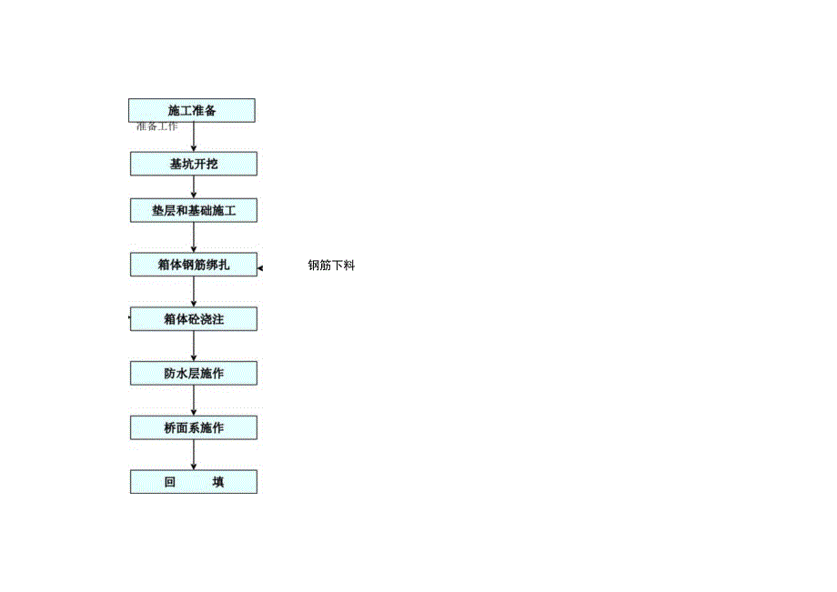 框架桥施工工艺流程图（天选打工人）.docx_第1页