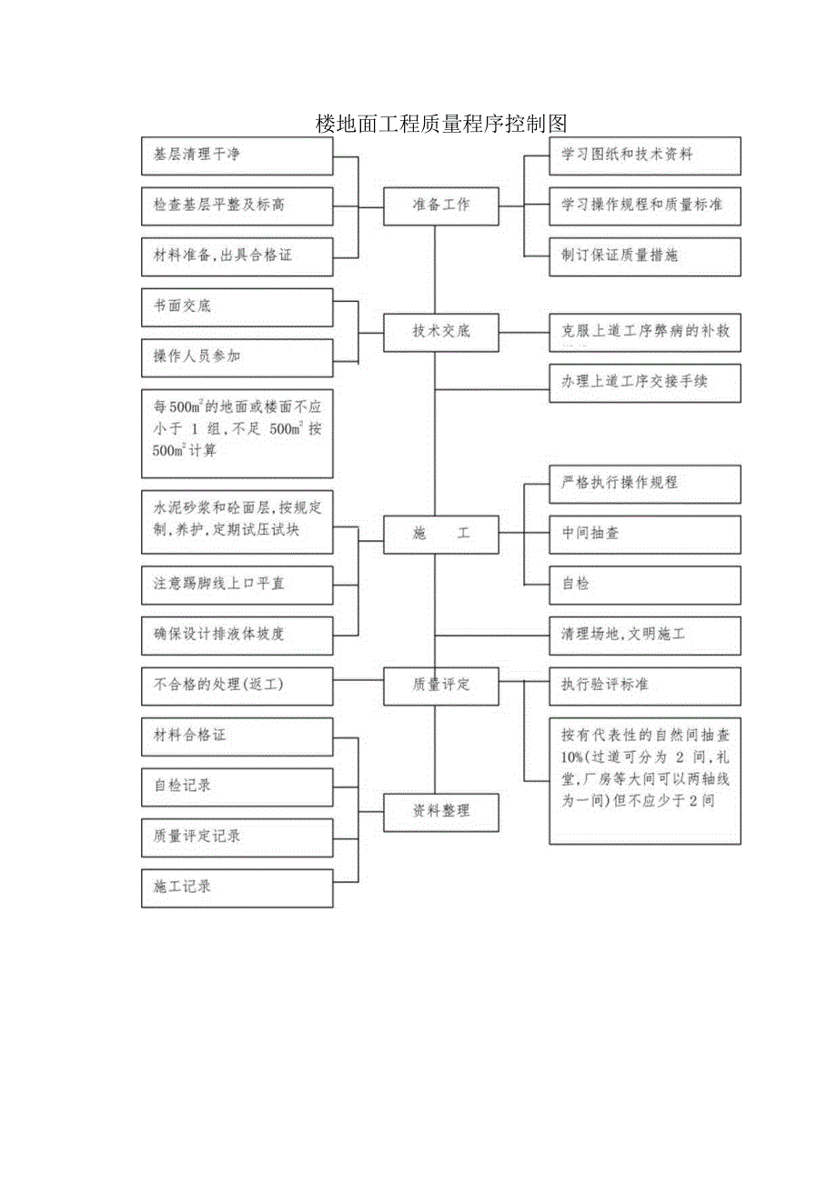 楼地面工程质量程序控制图.docx_第1页