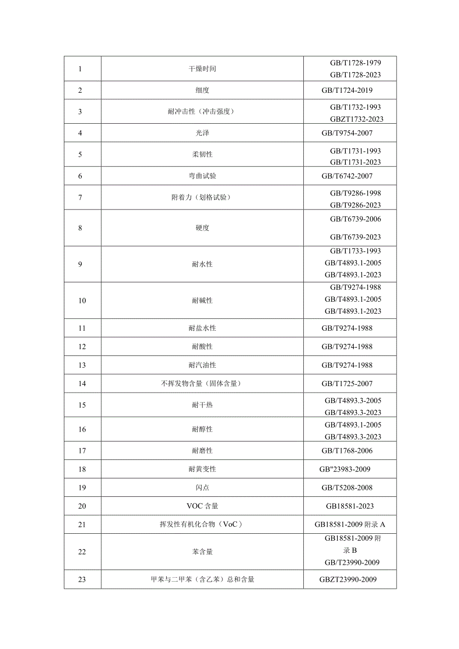 油漆涂料产品质量监督抽查实施细则（2023年版）.docx_第3页