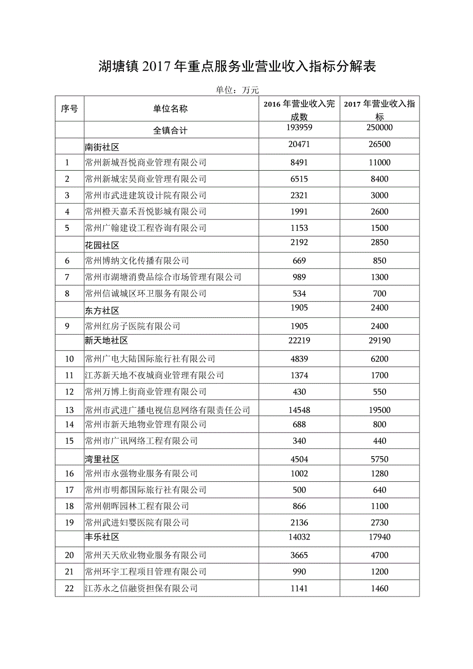 湖塘镇2017年重点服务业营业收入指标分解表.docx_第1页