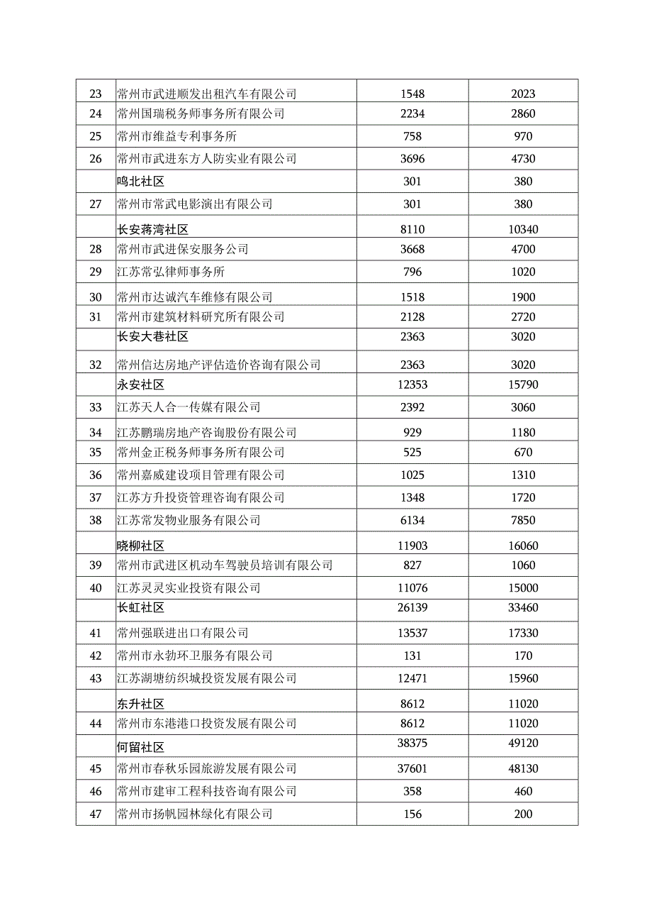 湖塘镇2017年重点服务业营业收入指标分解表.docx_第2页