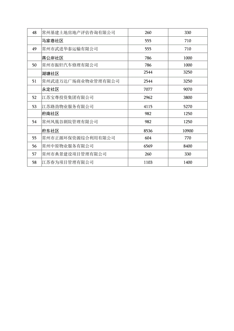 湖塘镇2017年重点服务业营业收入指标分解表.docx_第3页