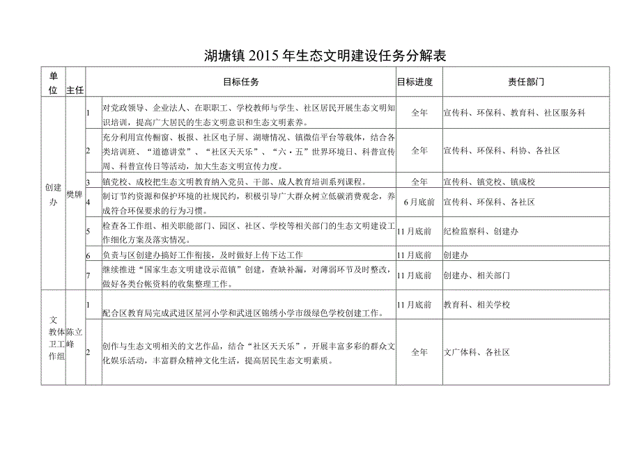 湖塘镇2015年生态文明建设任务分解表.docx_第1页