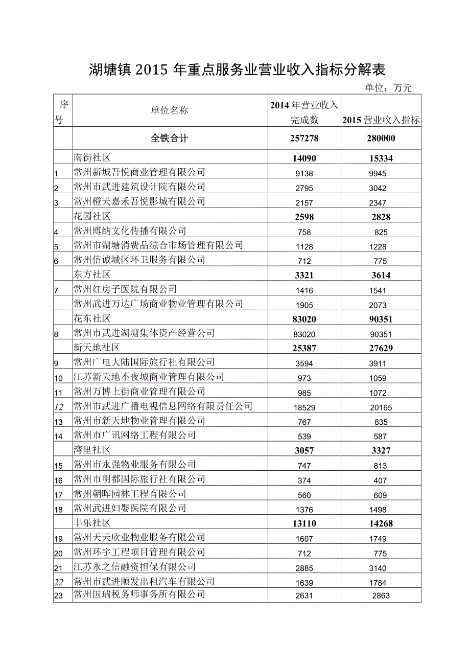 湖塘镇2015年重点服务业营业收入指标分解表.docx_第1页