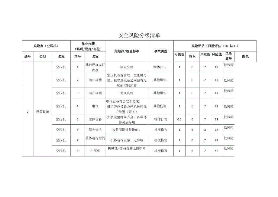 筑路材料有限公司空压机安全风险分级清单.docx_第1页