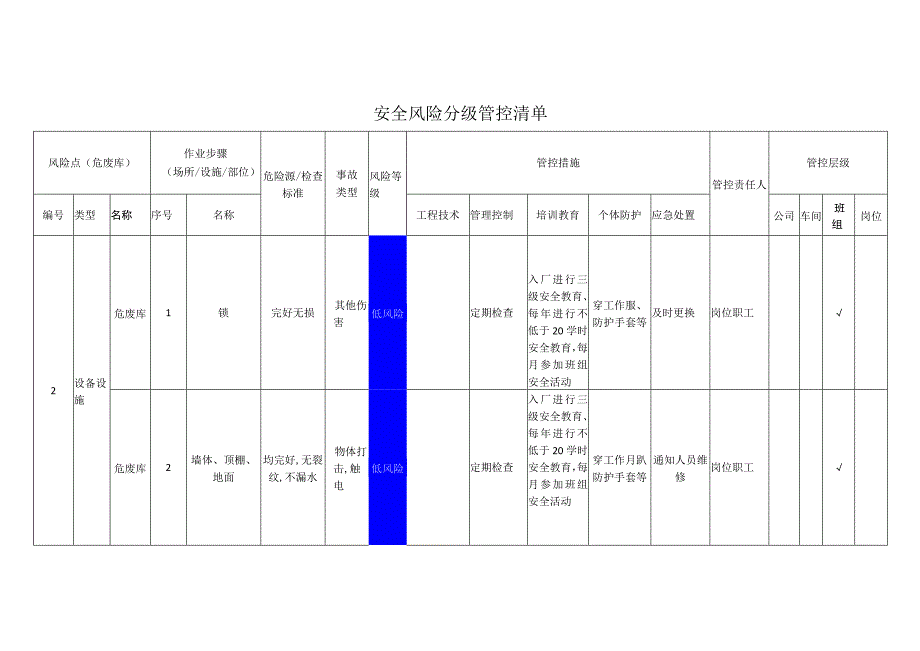 粉末涂料有限公司危废库安全风险分级管控清单.docx_第1页