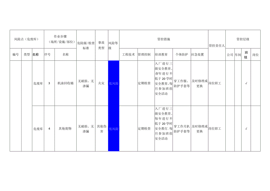 粉末涂料有限公司危废库安全风险分级管控清单.docx_第2页