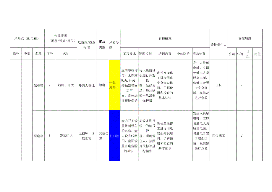 粉末涂料有限公司配电箱安全风险分级管控清单.docx_第2页