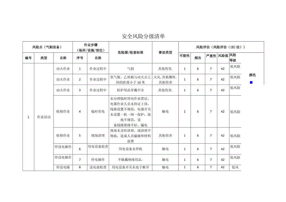 电子科技有限公司气割设备安全风险分级清单.docx_第1页