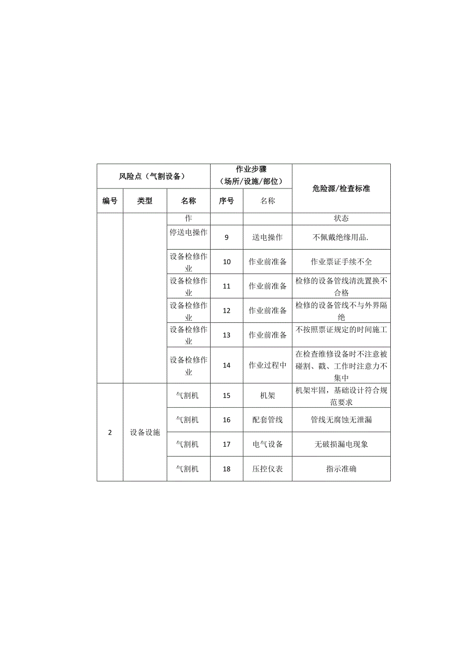 电子科技有限公司气割设备安全风险分级清单.docx_第3页