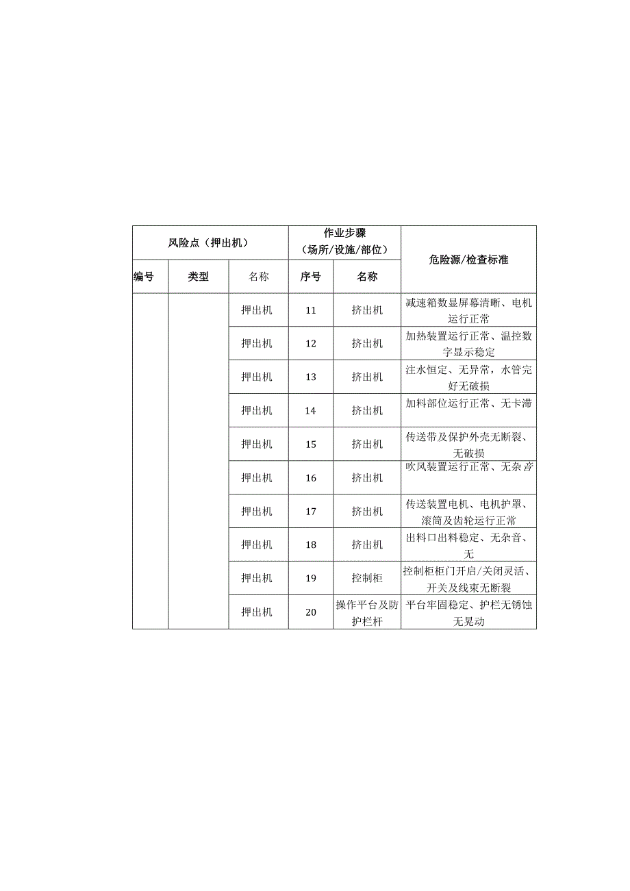 粉末涂料有限公司押出机安全风险分级清单.docx_第2页