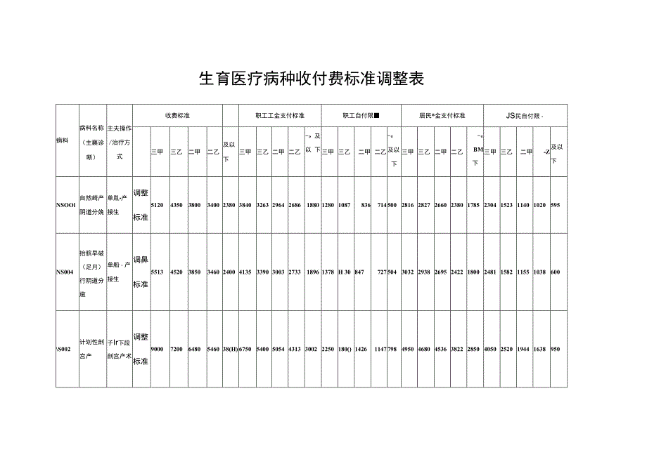 生育医疗病种收付费标准调整表.docx_第1页