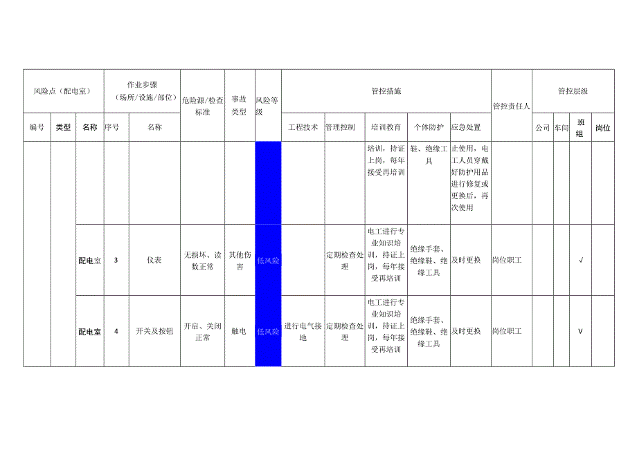 粉末涂料有限公司配电室安全风险分级管控清单.docx_第2页