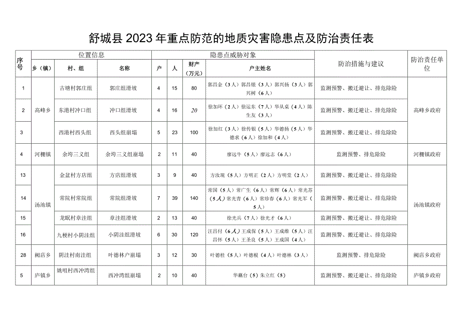 舒城县2023年重点防范的地质灾害隐患点及防治责任表.docx_第1页