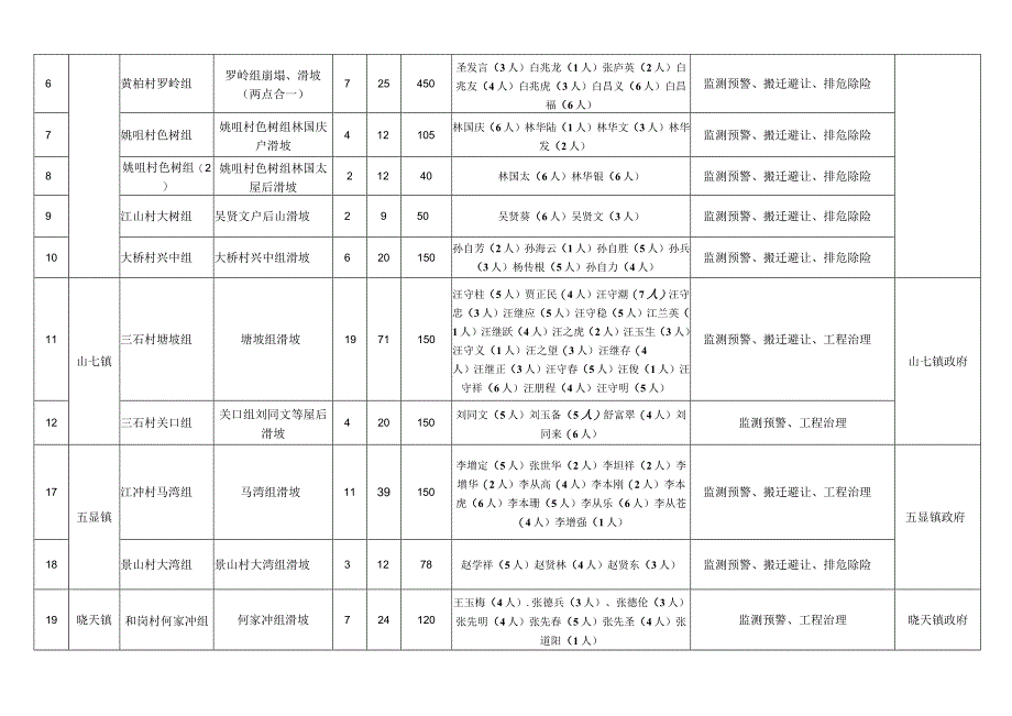 舒城县2023年重点防范的地质灾害隐患点及防治责任表.docx_第2页