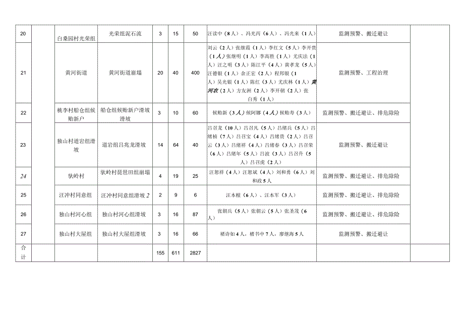 舒城县2023年重点防范的地质灾害隐患点及防治责任表.docx_第3页