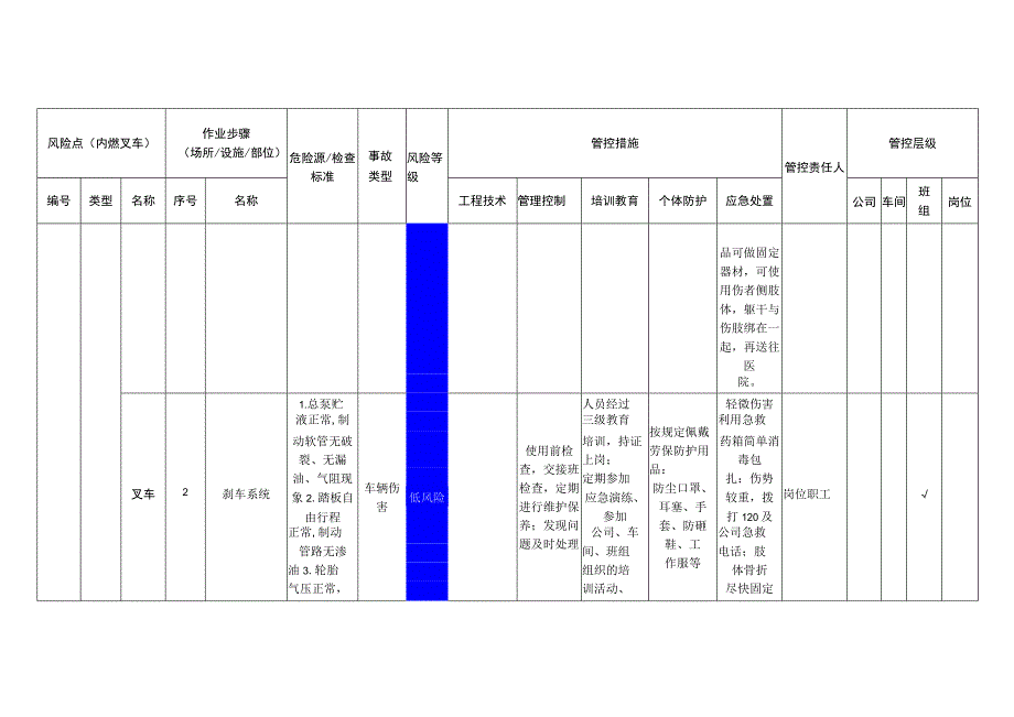 粉末涂料有限公司内燃叉车安全风险分级管控清单.docx_第2页