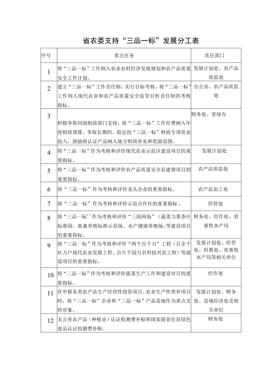 省农委支持“三品一标”发展分工表.docx_第1页