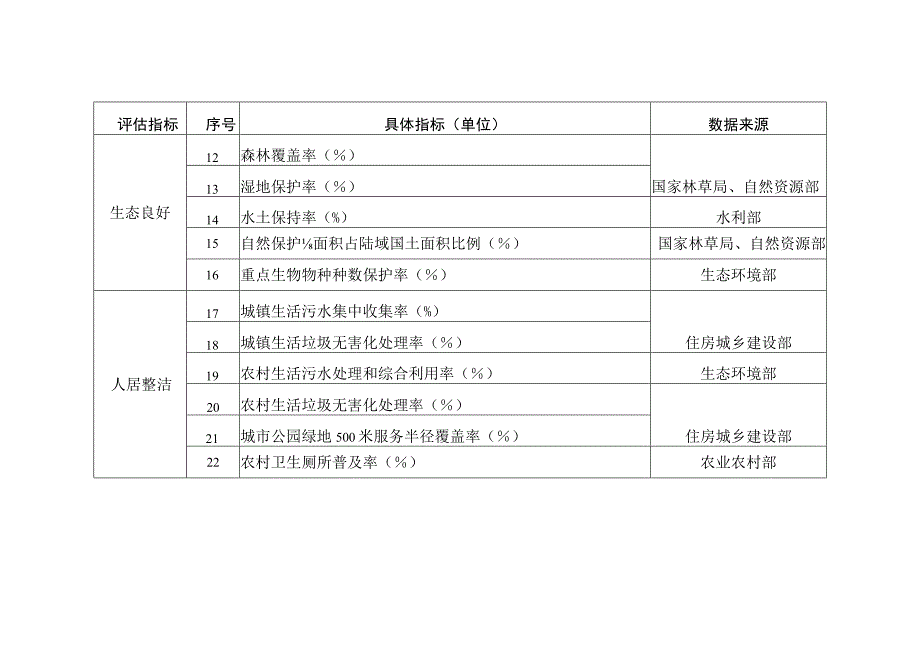 美丽中国建设评估指标体系.docx_第2页