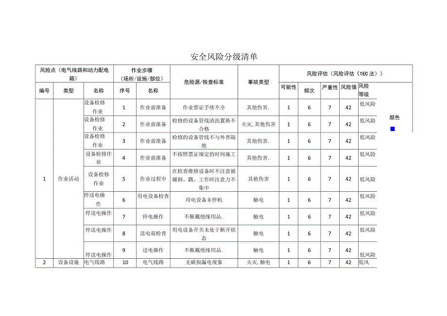 电子科技有限公司电气线路和动力配电箱安全风险分级清单.docx_第1页