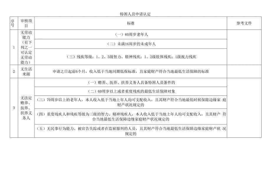 申请认定表、社会救助初步认定表.docx_第3页