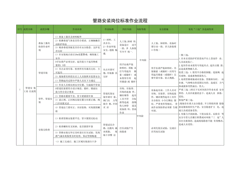 管路安装岗位标准作业流程.docx_第1页