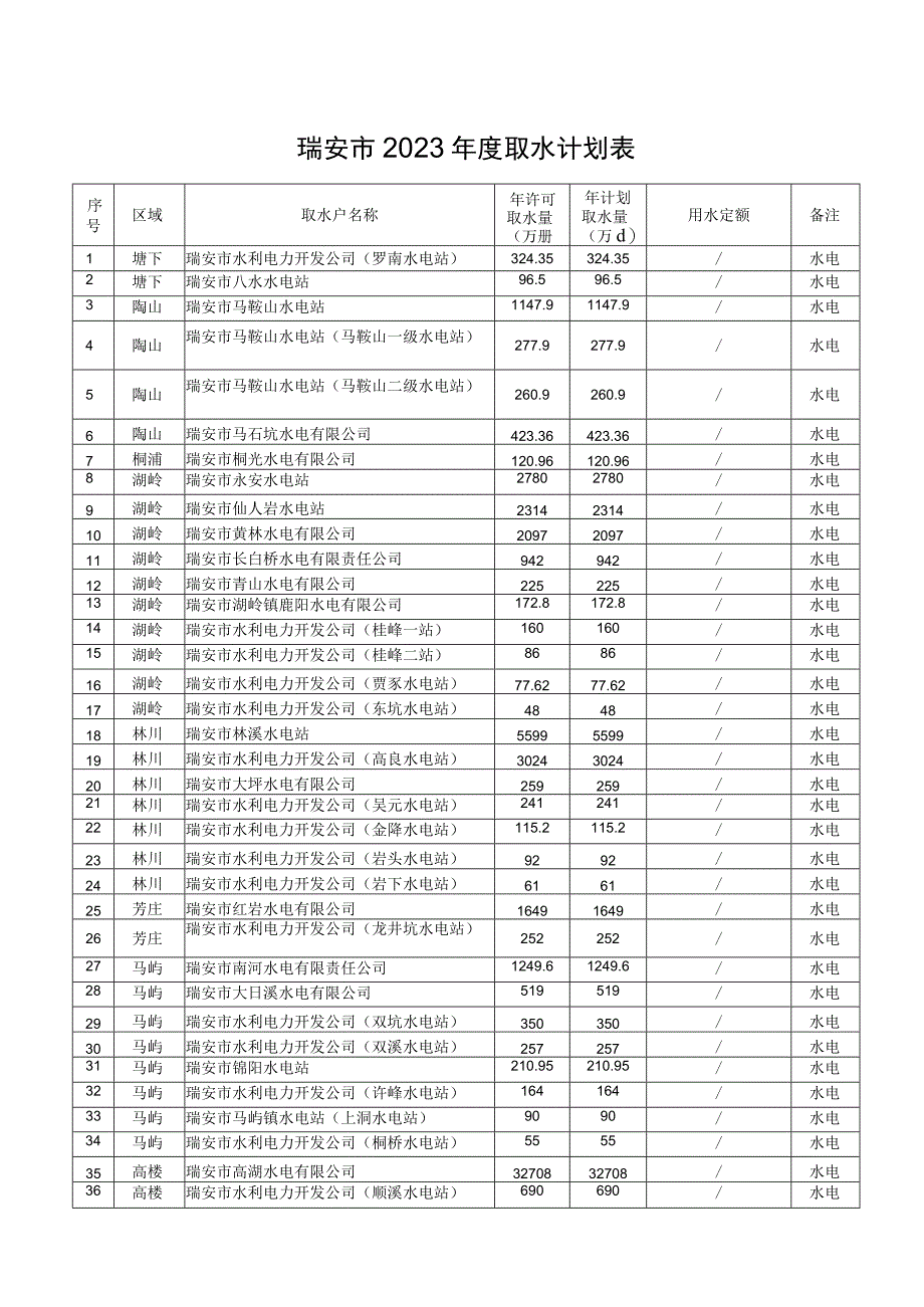 瑞安市2023年度取水计划表.docx_第1页