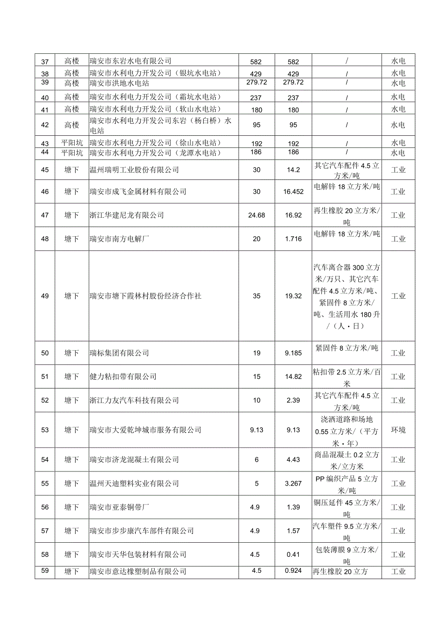 瑞安市2023年度取水计划表.docx_第2页