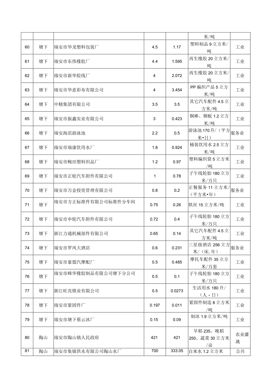 瑞安市2023年度取水计划表.docx_第3页