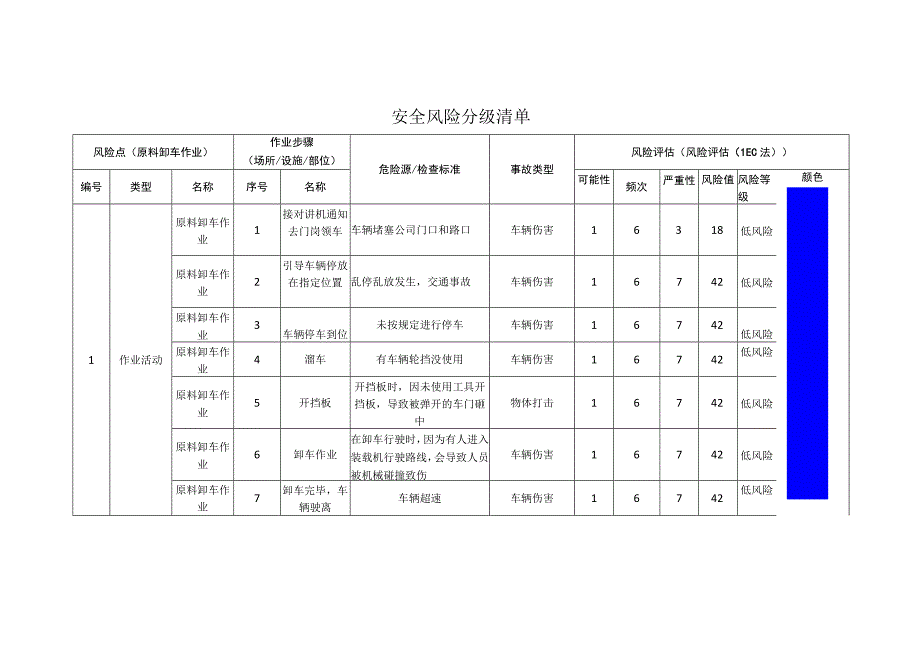 筑路材料有限公司原料卸车作业安全风险分级清单.docx_第1页