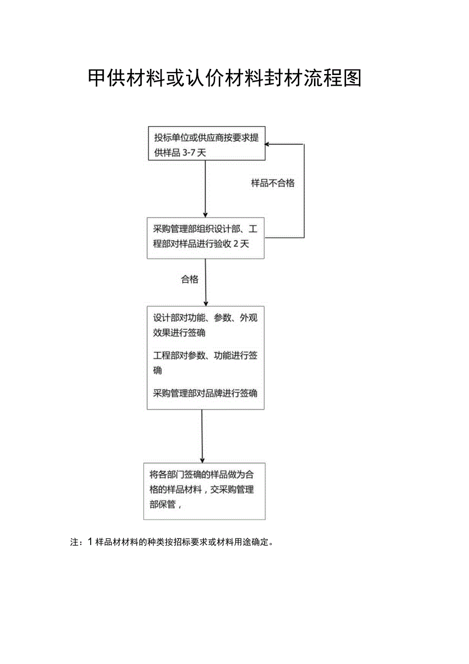 甲供材料或认价材料封材流程图.docx_第1页