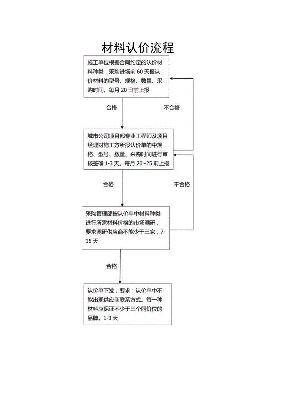 甲供材料或认价材料封材流程图.docx_第2页