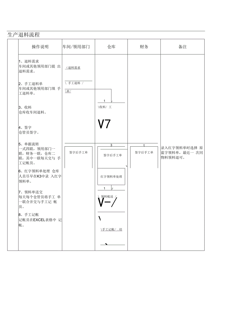 生产领料流程生产退料流程.docx_第1页