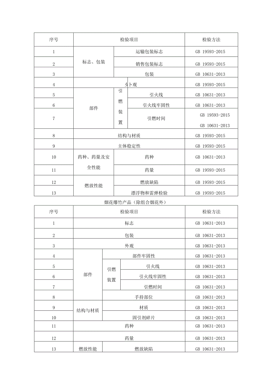 烟花爆竹产品质量监督抽查实施细则（2022年版）.docx_第2页