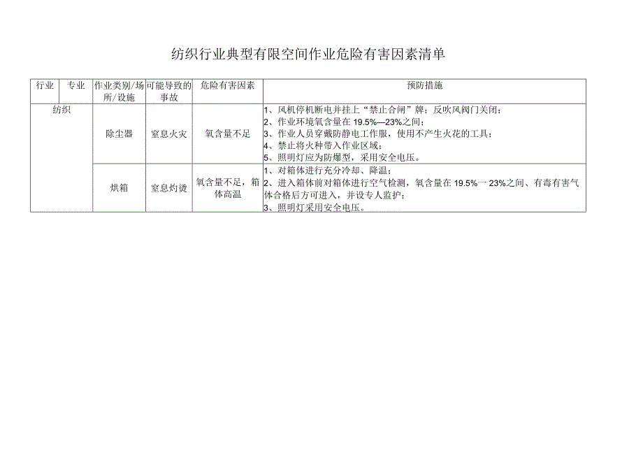 纺织行业典型有限空间作业危险有害因素清单.docx_第1页