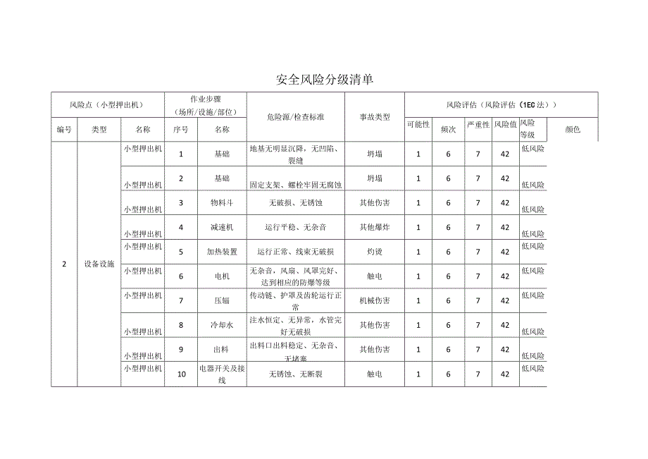 粉末涂料有限公司小型押出机安全风险分级清单.docx_第1页