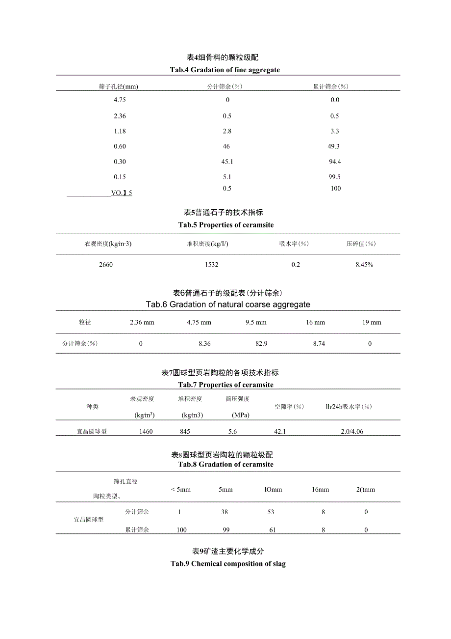 碱矿渣陶粒混凝土密实性及硫酸盐腐蚀试验研究.docx_第3页