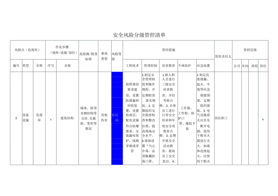 筑路材料有限公司危废库安全风险分级管控清单.docx_第1页