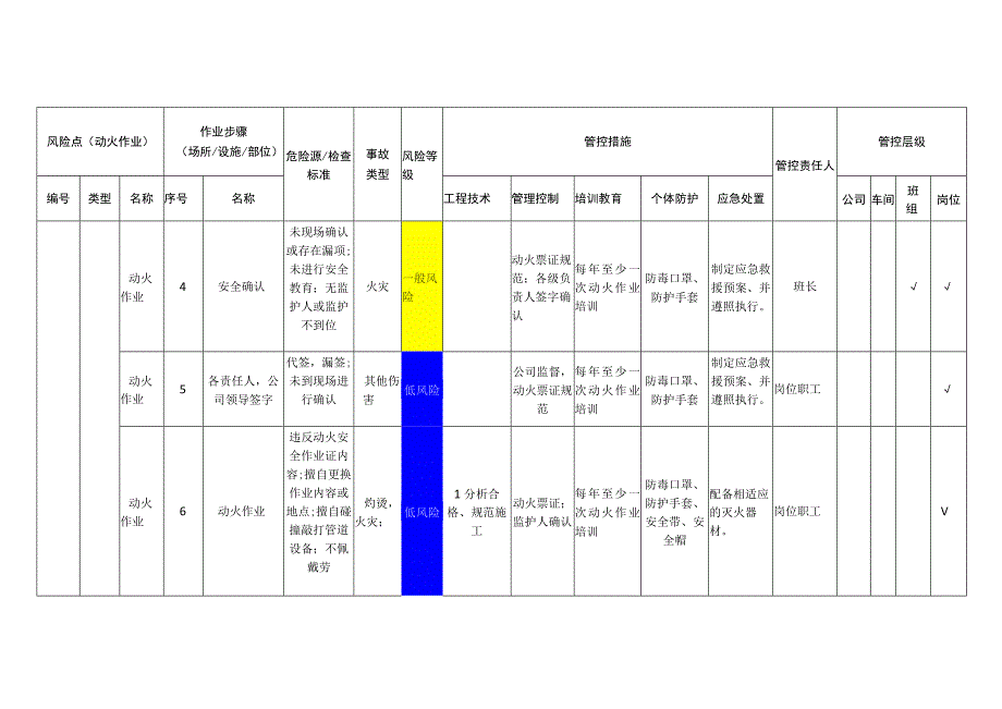 筑路材料有限公司动火作业安全风险分级管控清单.docx_第2页