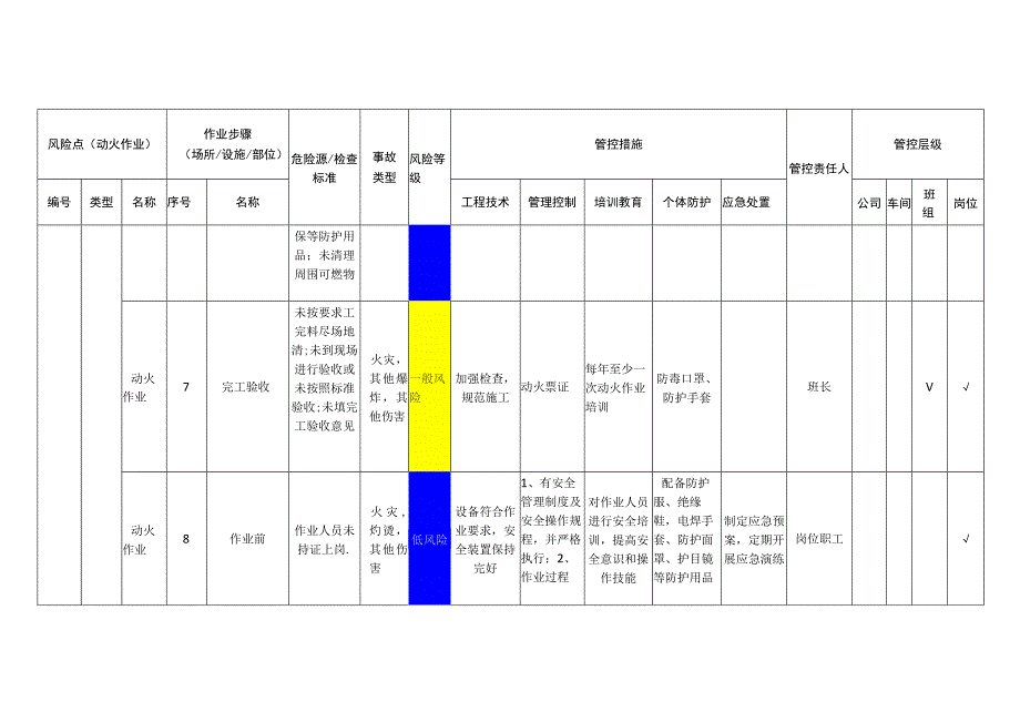 筑路材料有限公司动火作业安全风险分级管控清单.docx_第3页