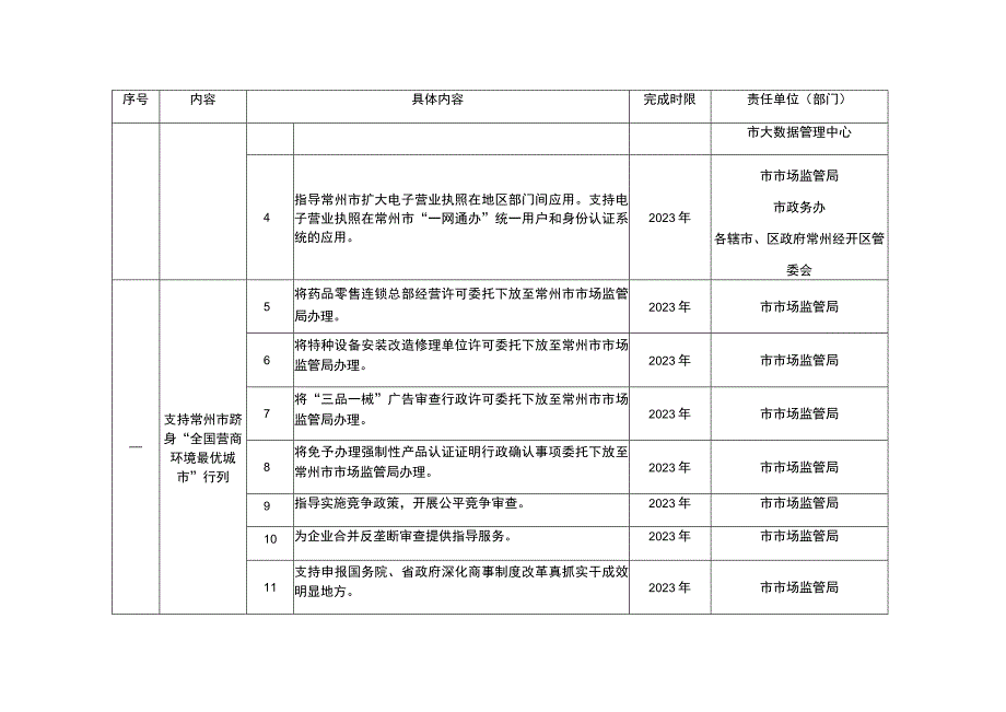 省市场监管局常州市人民政府推进高质量发展合作协议任务分解表.docx_第2页