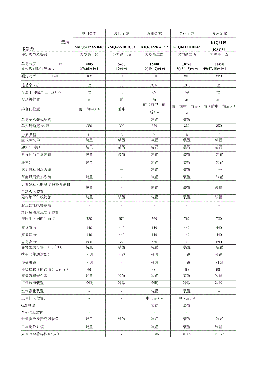 第51批高级客车含公共汽车类型划分及等级评定表.docx_第2页