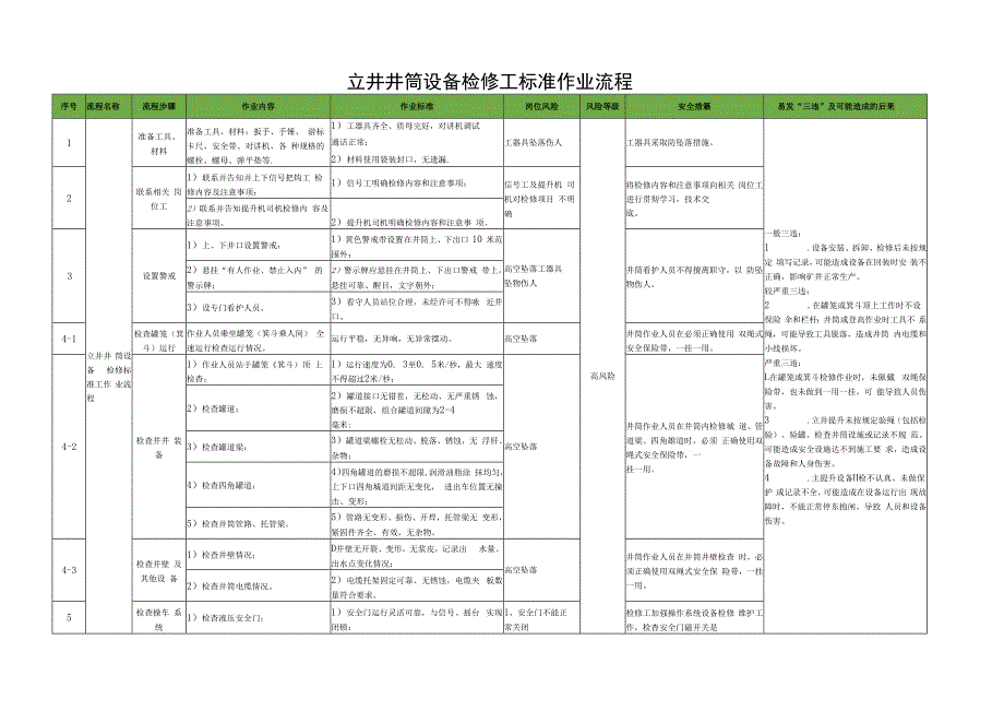 立井井筒设备检修工标准作业流程.docx_第1页