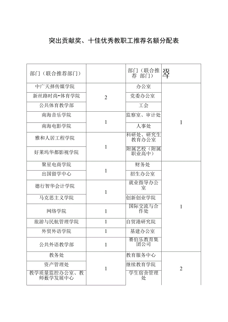 突出贡献奖、十佳优秀教职工推荐名额分配表.docx_第1页