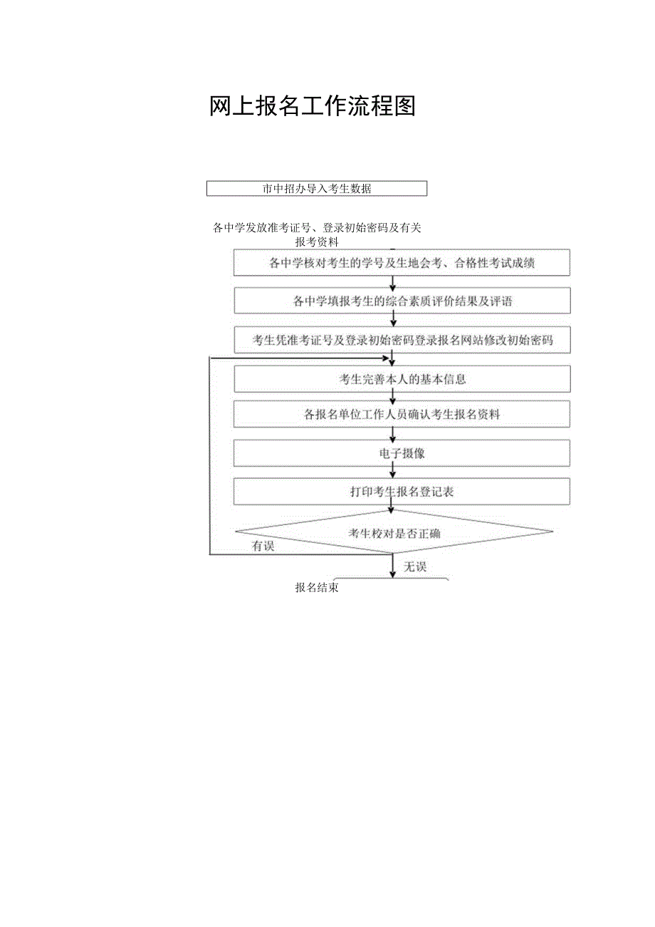 网上报名工作流程图.docx_第1页