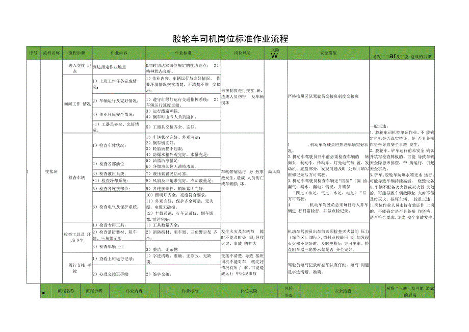 胶轮车司机岗位标准作业流程.docx_第1页