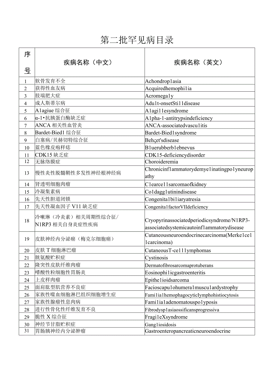 第二批罕见病目录2023年9月发布.docx_第1页