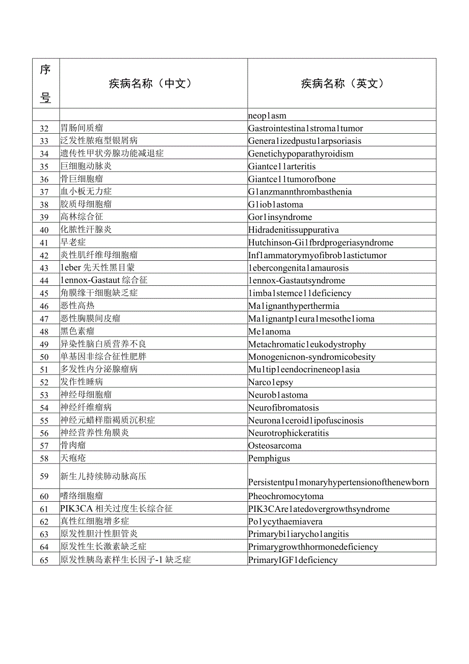 第二批罕见病目录2023年9月发布.docx_第2页