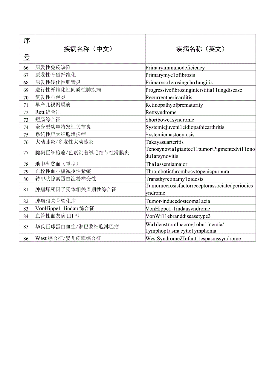 第二批罕见病目录2023年9月发布.docx_第3页