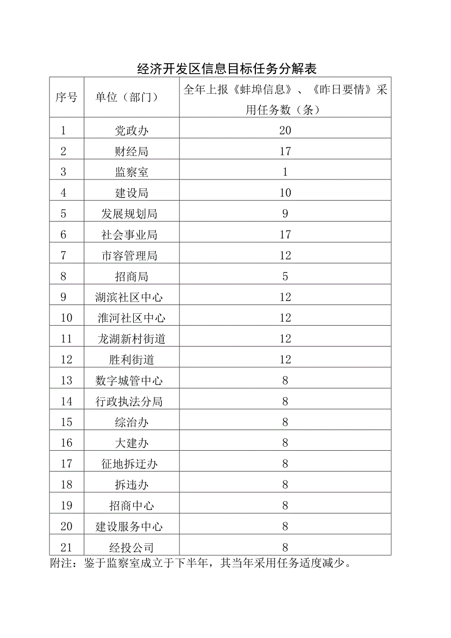 经济开发区信息目标任务分解表.docx_第1页